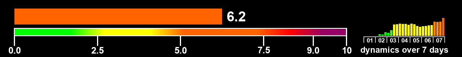 Solar activity index