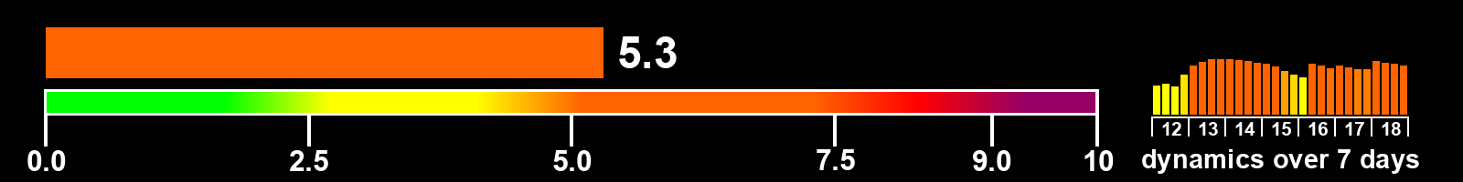 Solar activity index