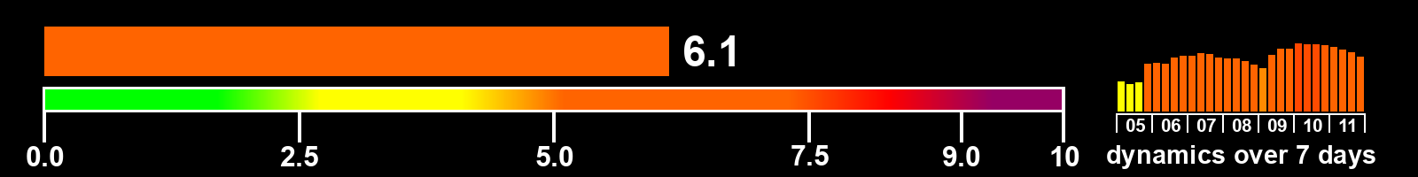 Solar activity index