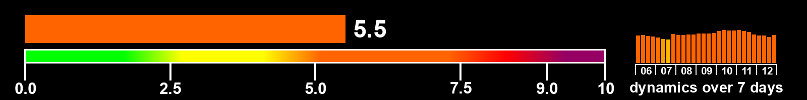 Solar activity index