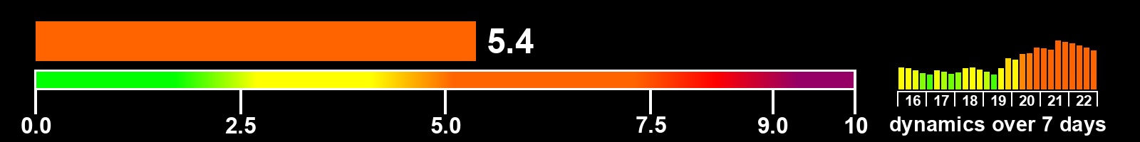 Solar activity index