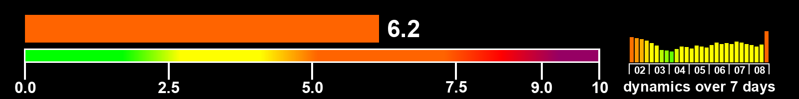 Solar activity index
