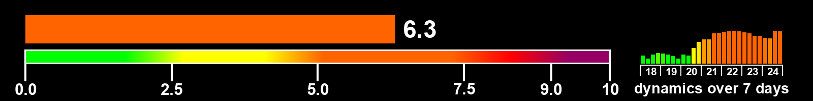 Solar activity index