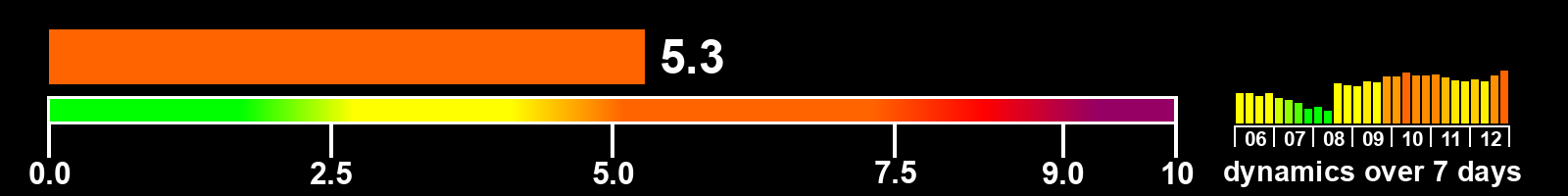 Solar activity index