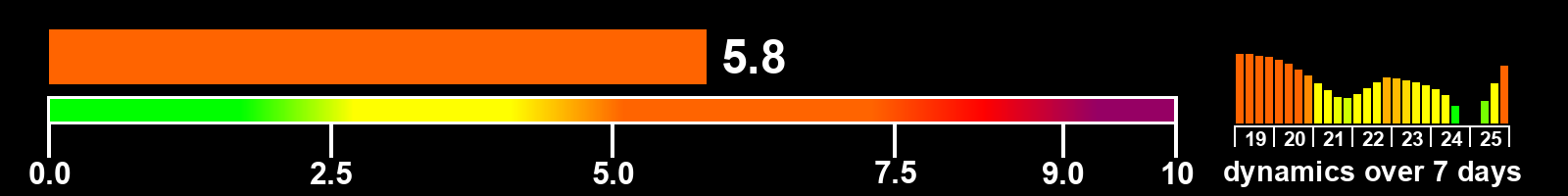 Solar activity index