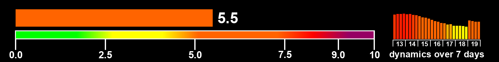 Solar activity index