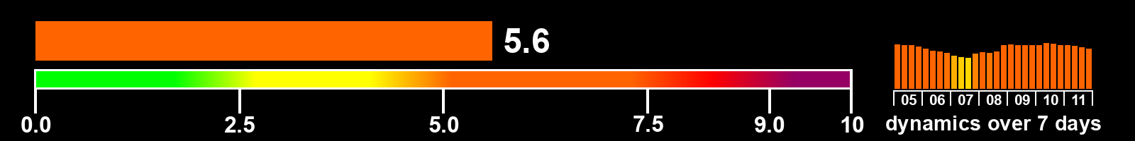 Solar activity index