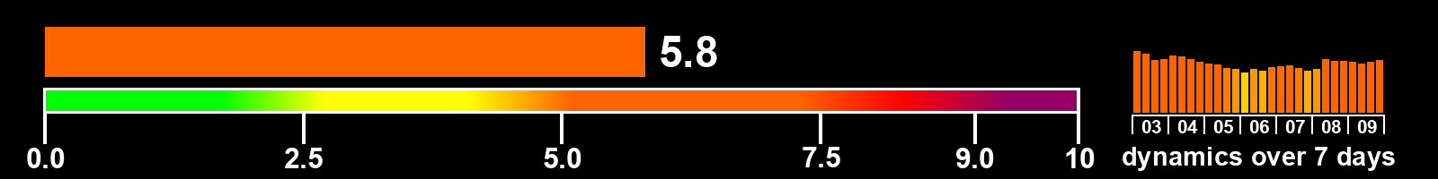 Solar activity index