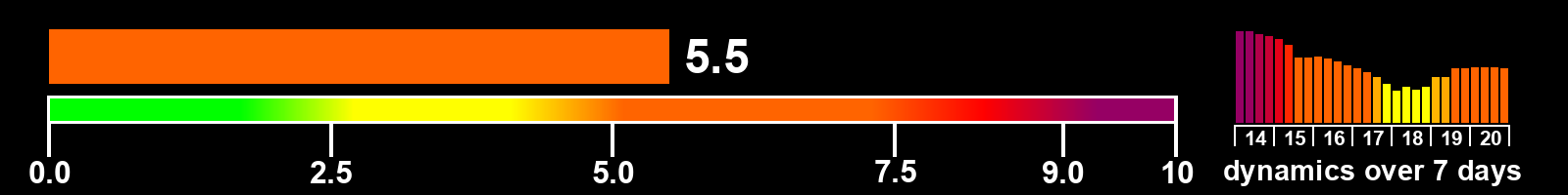 Solar activity index