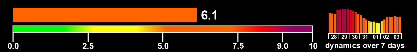Solar activity index