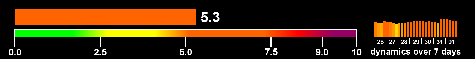 Solar activity index