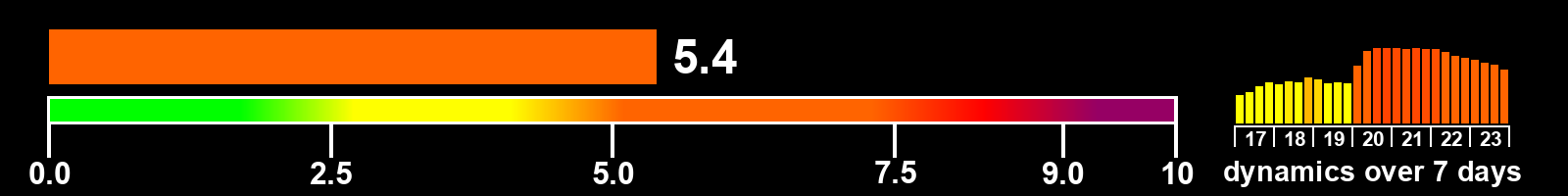 Solar activity index