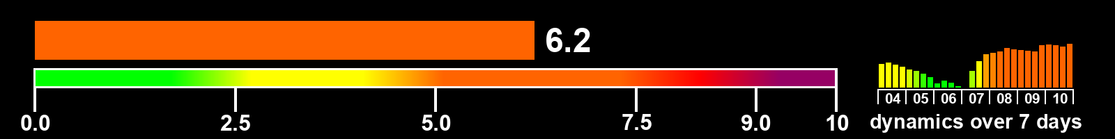 Solar activity index