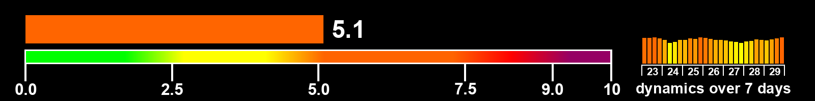 Solar activity index