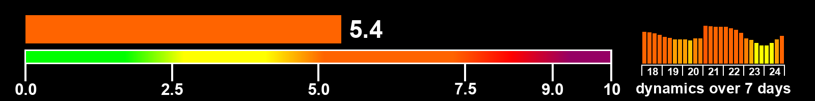 Solar activity index