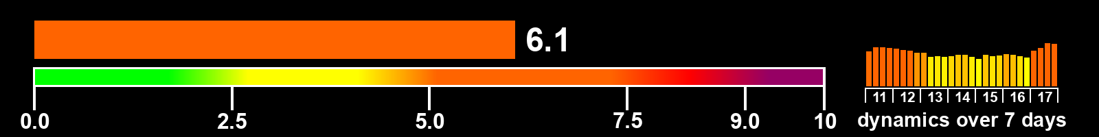 Solar activity index