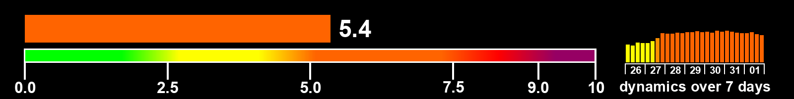 Solar activity index