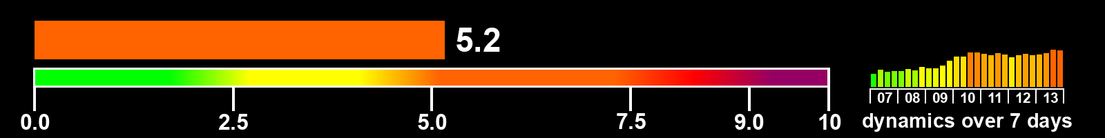 Solar activity index