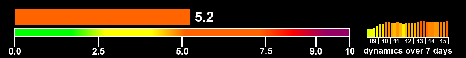 Solar activity index