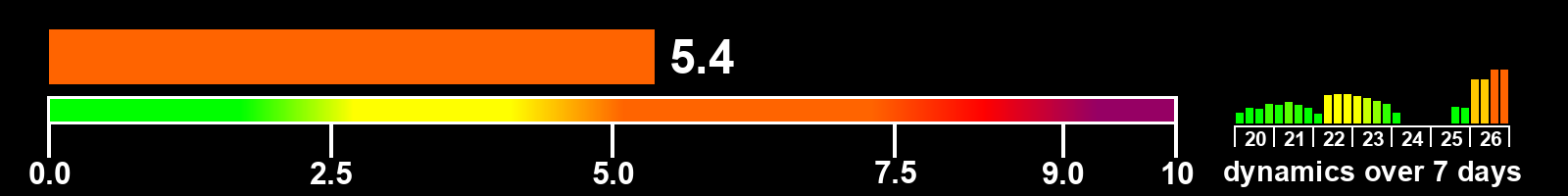 Solar activity index