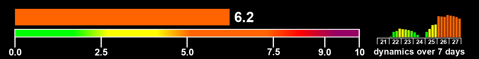 Solar activity index