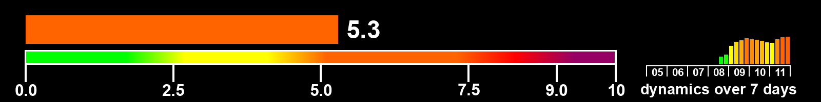 Solar activity index