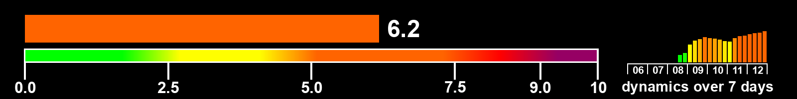 Solar activity index