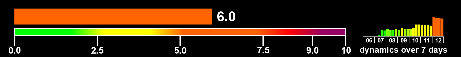 Solar activity index