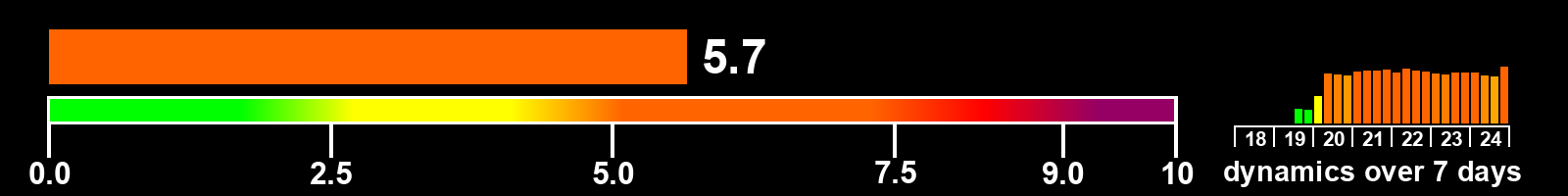 Solar activity index