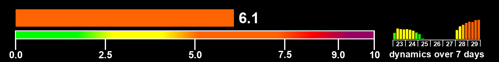 Solar activity index