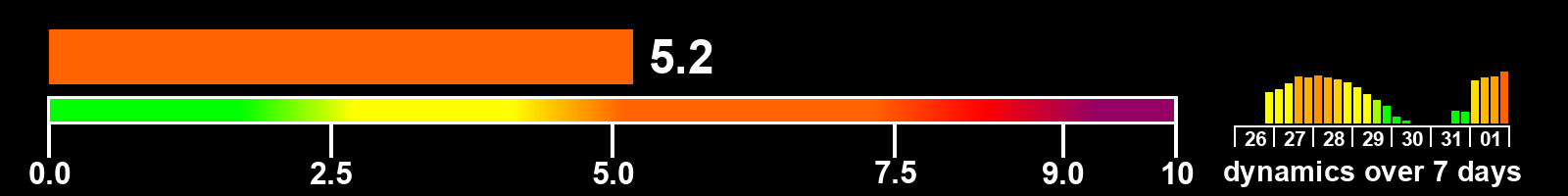 Solar activity index