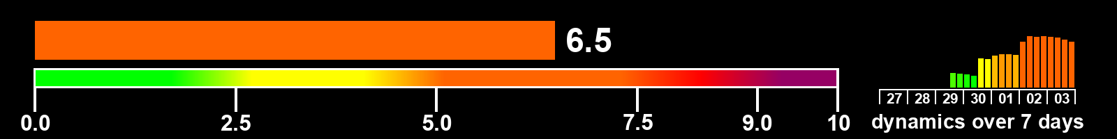 Solar activity index