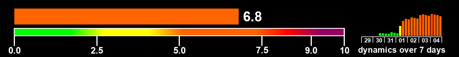 Solar activity index