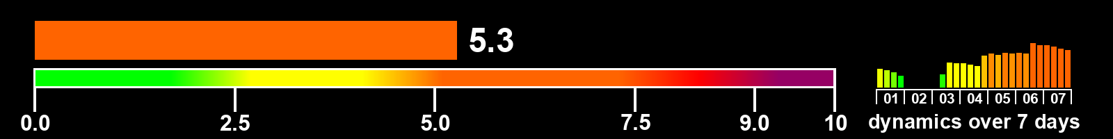 Solar activity index