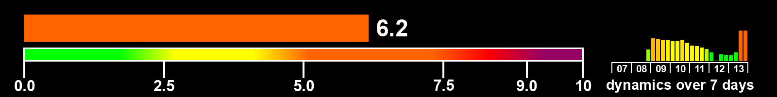 Solar activity index