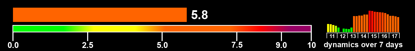 Solar activity index