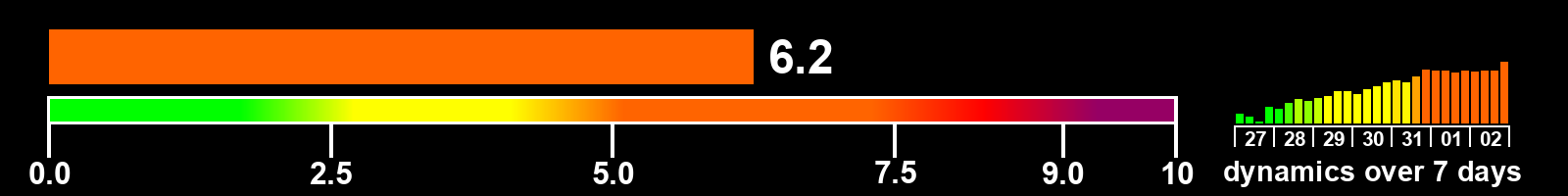 Solar activity index
