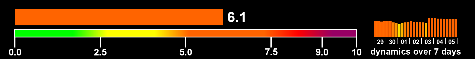 Solar activity index
