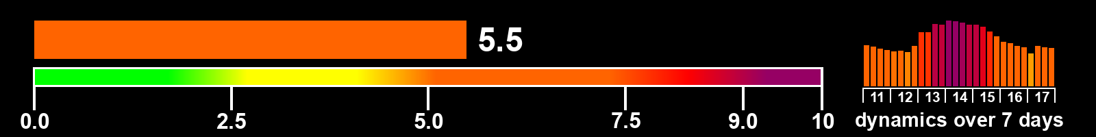 Solar activity index