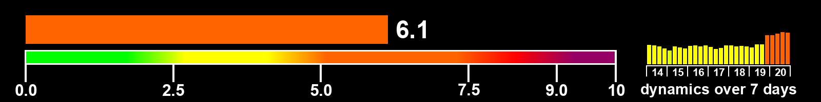 Solar activity index