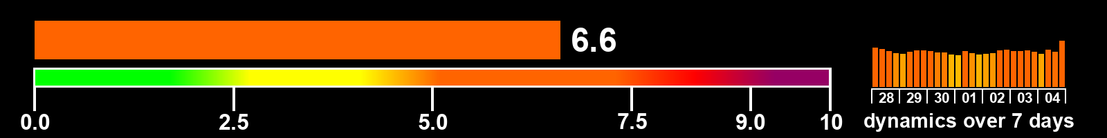 Solar activity index