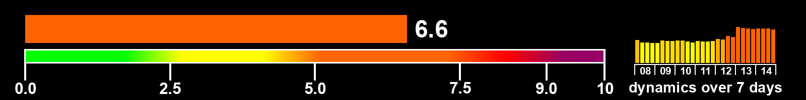 Solar activity index