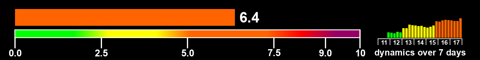 Solar activity index
