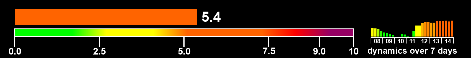 Solar activity index