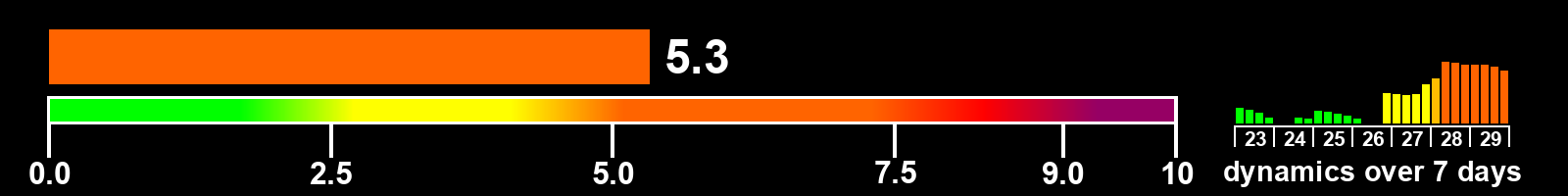 Solar activity index