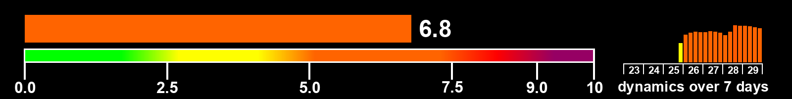 Solar activity index