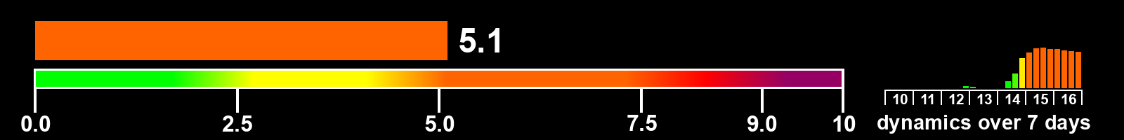 Solar activity index