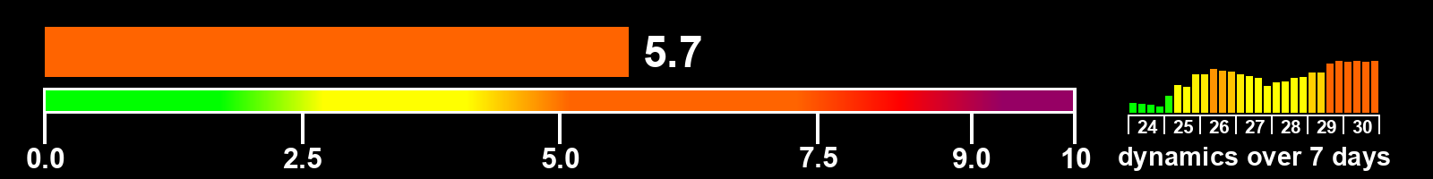 Solar activity index