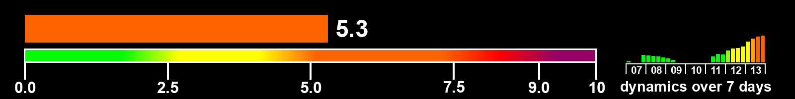 Solar activity index
