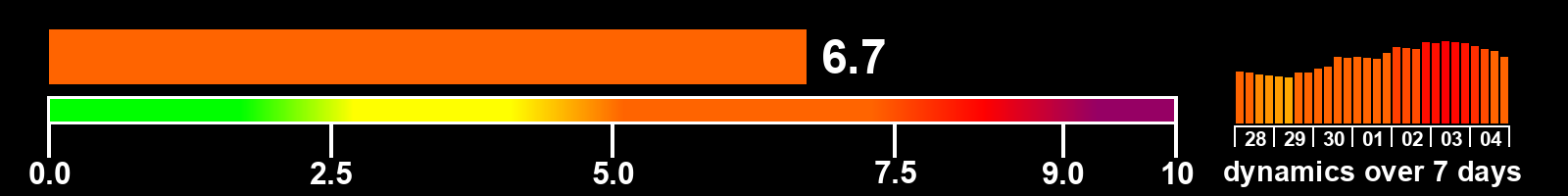 Solar activity index